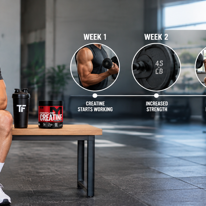 Athlete with MTS Creapure Creatine in a gym alongside a week-by-week timeline showing how long creatine takes to work.