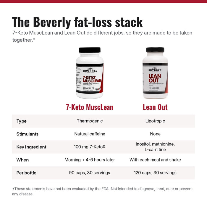 Beverly fat-loss stack: Lean Out vs 7-Keto MuscLean comparison
